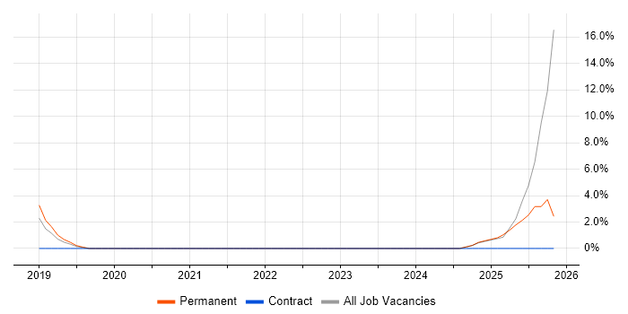 Spring Boot job vacancy trend in Leamington Spa