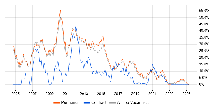 Job vacancy trend for SQL Server in Leamington Spa Job vacancy trend for SQL Server in Leamington Spa
