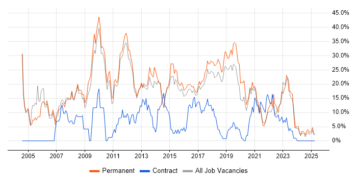 Job vacancy trend for SQL in Leamington Spa Job vacancy trend for SQL in Leamington Spa