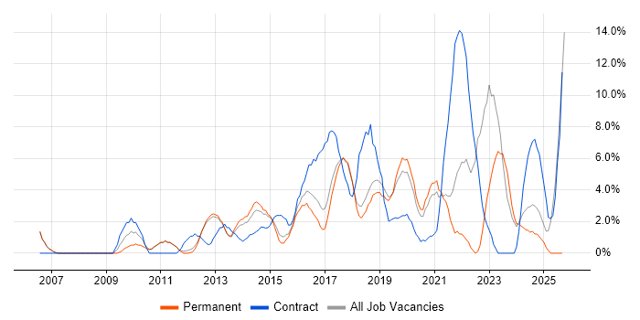 Stakeholder Management job vacancy trend in Leamington Spa Stakeholder Management job vacancy trend in Leamington Spa