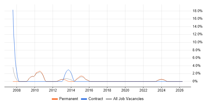 Symantec job vacancy trend in Leamington Spa