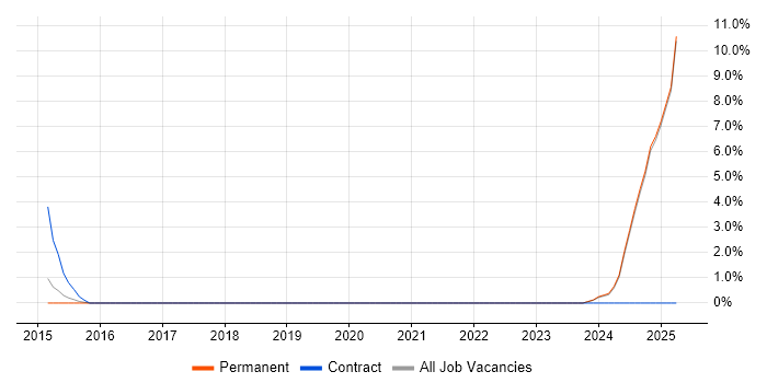 Job vacancy trend for SysML in Leamington Spa
