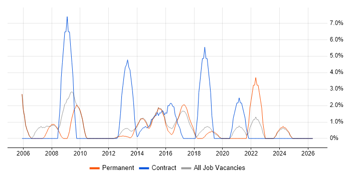 System Testing job vacancy trend in Leamington Spa