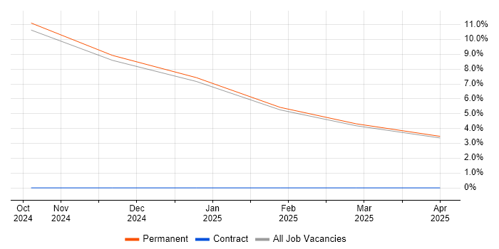 Job vacancy trend for System Verification Engineer in Leamington Spa