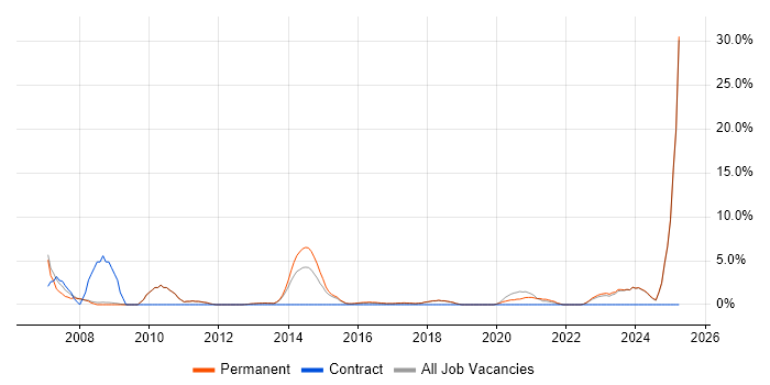 Job vacancy trend for Systems Engineer in Leamington Spa Job vacancy trend for Systems Engineer in Leamington Spa