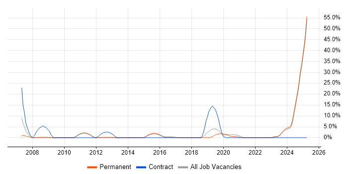 Job vacancy trend for Systems Engineering in Leamington Spa Job vacancy trend for Systems Engineering in Leamington Spa