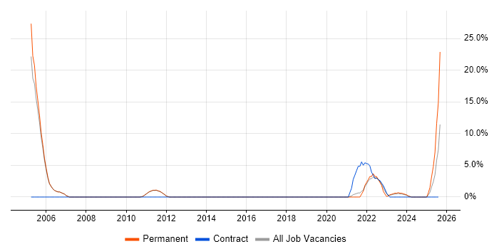 Job vacancy trend for Task Automation in Leamington Spa
