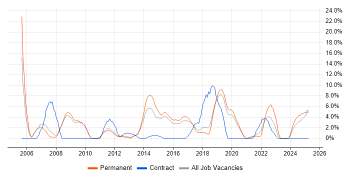 Job vacancy trend for TCP/IP in Leamington Spa