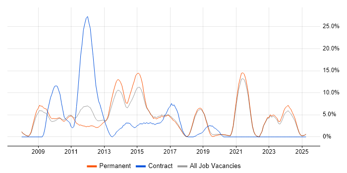 Job vacancy trend for TDD in Leamington Spa Job vacancy trend for TDD in Leamington Spa