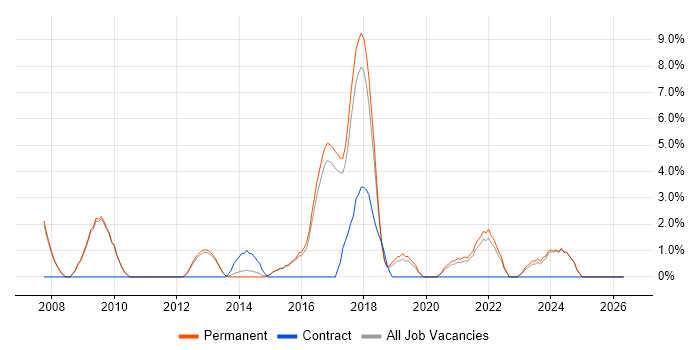 Technical Analyst job vacancy trend in Leamington Spa