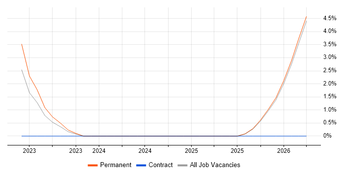 Technical Artist job vacancy trend in Leamington Spa