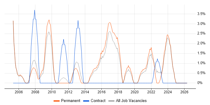 Technical Support job vacancy trend in Leamington Spa