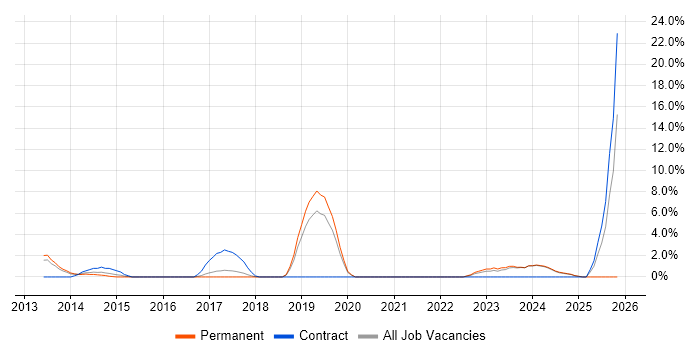Technology Roadmap job vacancy trend in Leamington Spa