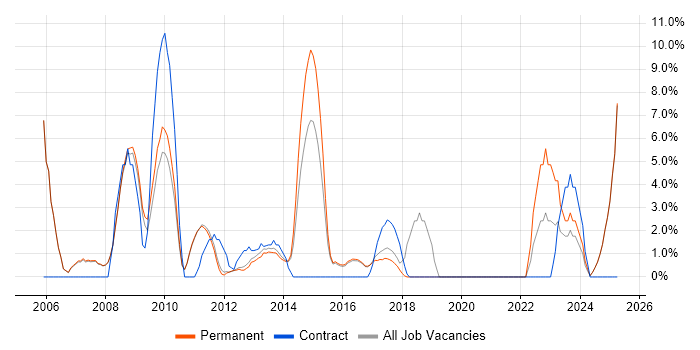 Job vacancy trend for Telecoms in Leamington Spa