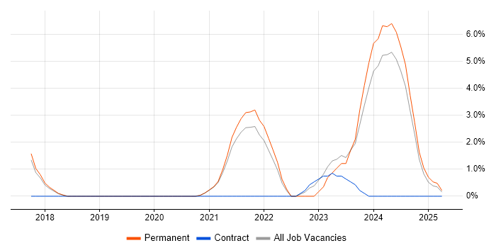 Job vacancy trend for Terraform in Leamington Spa Job vacancy trend for Terraform in Leamington Spa