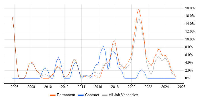Job vacancy trend for Test Automation in Leamington Spa Job vacancy trend for Test Automation in Leamington Spa