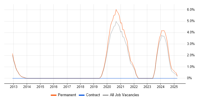 Job vacancy trend for Test Engineer in Leamington Spa