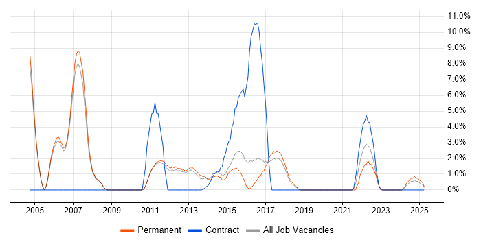Job vacancy trend for Test Scripting in Leamington Spa