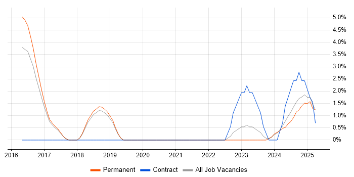 Job vacancy trend for Threat Intelligence in Leamington Spa Job vacancy trend for Threat Intelligence in Leamington Spa