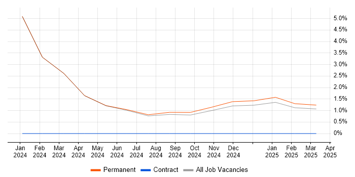 Job vacancy trend for Threat Modelling in Leamington Spa Job vacancy trend for Threat Modelling in Leamington Spa