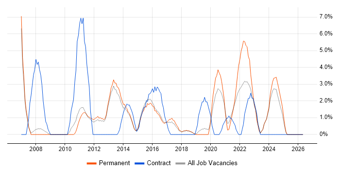 Time Management job vacancy trend in Leamington Spa