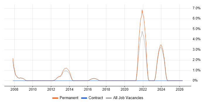Trainee job vacancy trend in Leamington Spa