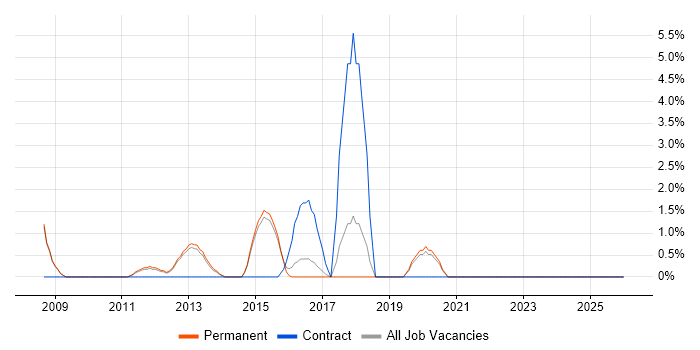UI Designer job vacancy trend in Leamington Spa