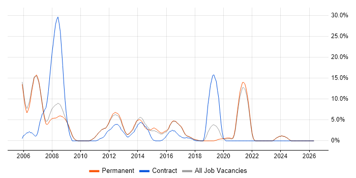 UML job vacancy trend in Leamington Spa