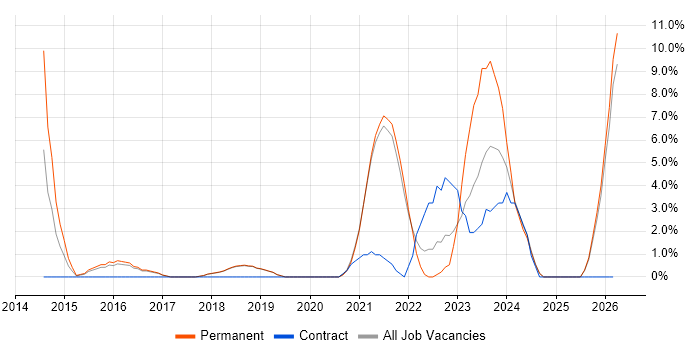 Unity (Game Engine) job vacancy trend in Leamington Spa