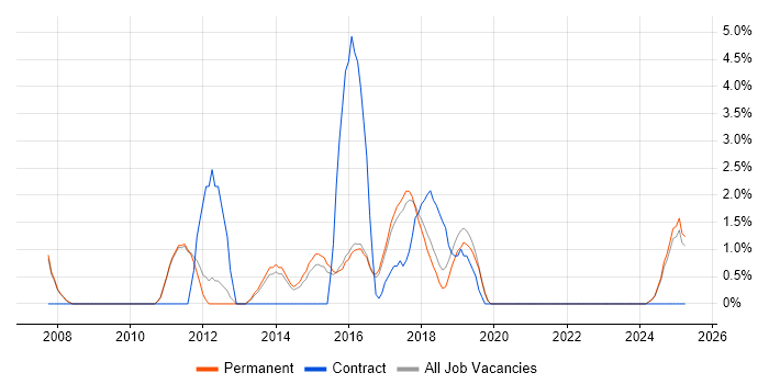 Job vacancy trend for Use Case in Leamington Spa Job vacancy trend for Use Case in Leamington Spa