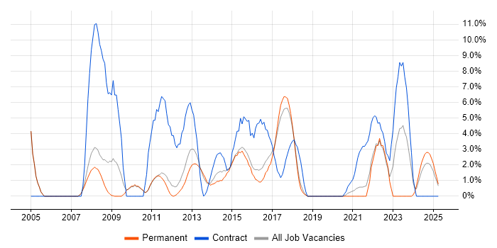 Job vacancy trend for User Acceptance Testing in Leamington Spa Job vacancy trend for User Acceptance Testing in Leamington Spa