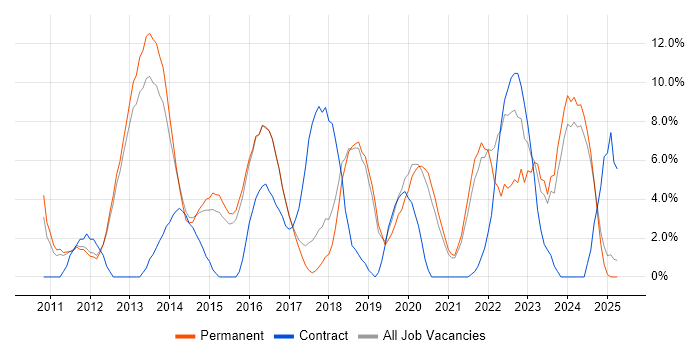 Job vacancy trend for User Experience in Leamington Spa Job vacancy trend for User Experience in Leamington Spa