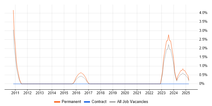 Job vacancy trend for User Research in Leamington Spa