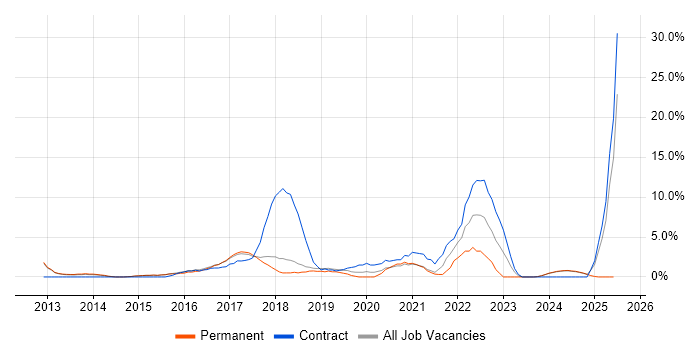Job vacancy trend for User Stories in Leamington Spa