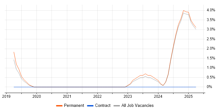 Job vacancy trend for Validation Engineer in Leamington Spa