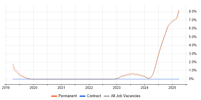 Job vacancy trend for Verification and Validation in Leamington Spa