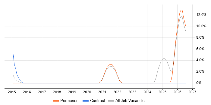 Virtual Reality job vacancy trend in Leamington Spa