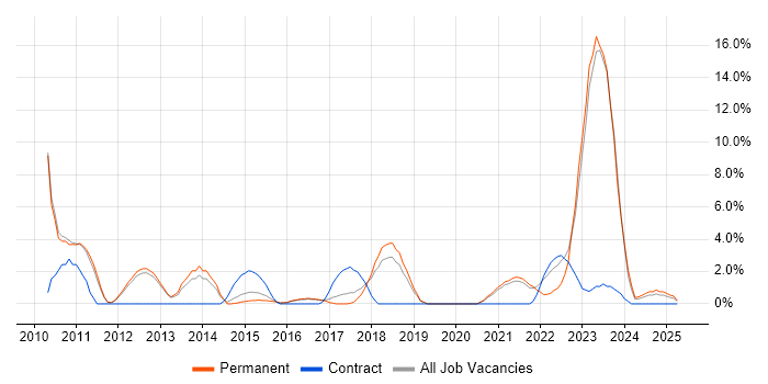 Job vacancy trend for Visualisation in Leamington Spa