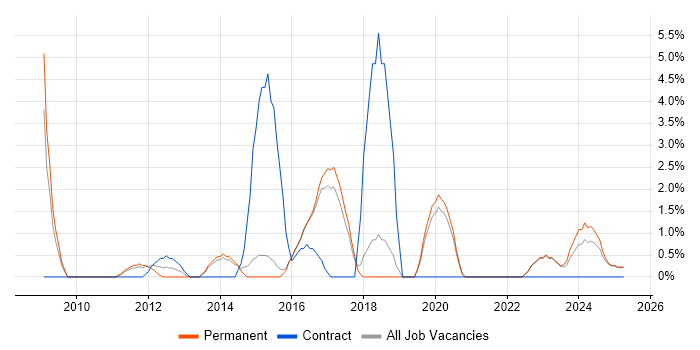 Job vacancy trend for VLAN in Leamington Spa Job vacancy trend for VLAN in Leamington Spa