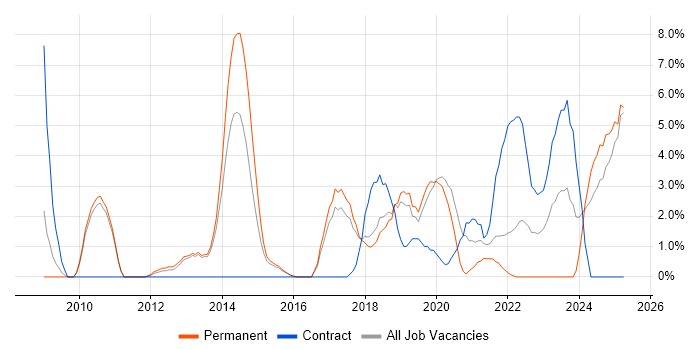 Job vacancy trend for VMware Infrastructure in Leamington Spa