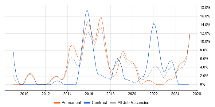 Job vacancy trend for VMware in Leamington Spa