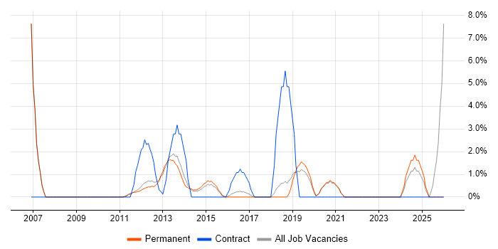 VoIP job vacancy trend in Leamington Spa