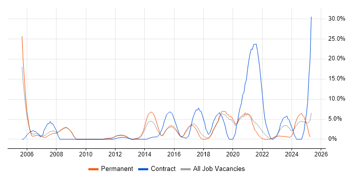 Job vacancy trend for VPN in Leamington Spa Job vacancy trend for VPN in Leamington Spa