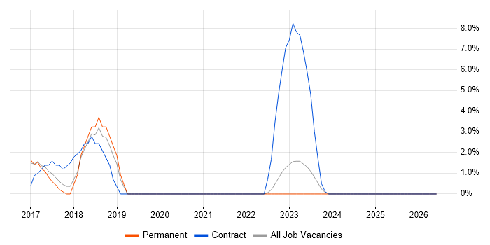 Vulnerability Management job vacancy trend in Leamington Spa