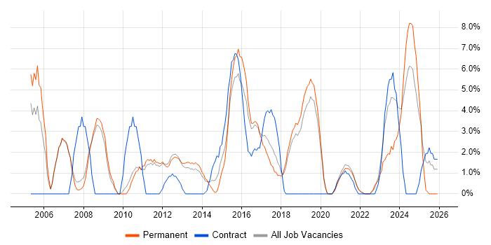 WAN job vacancy trend in Leamington Spa