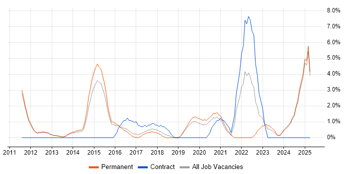 Job vacancy trend for Waterfall in Leamington Spa Job vacancy trend for Waterfall in Leamington Spa