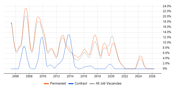 Web Developer job vacancy trend in Leamington Spa