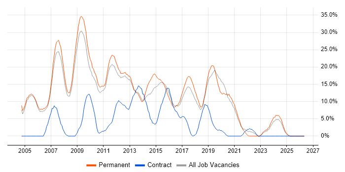 Web Development job vacancy trend in Leamington Spa