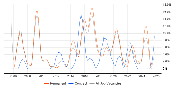 Windows Server job vacancy trend in Leamington Spa