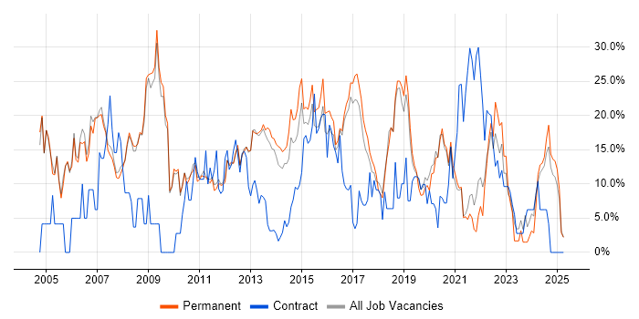 Job vacancy trend for Windows in Leamington Spa Job vacancy trend for Windows in Leamington Spa